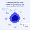 Cheers Restore | Supplement with DHM, L-Cysteine, Milk Thistle | 12 Doses - Image 5